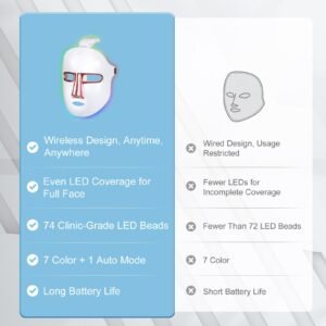 Beauty LED Mask with 7 Colors Light,Light Therapy Mask with 270PCS Beads,Face Masks Beauty for Women,LED Light Therapy Mask for All Skin Types